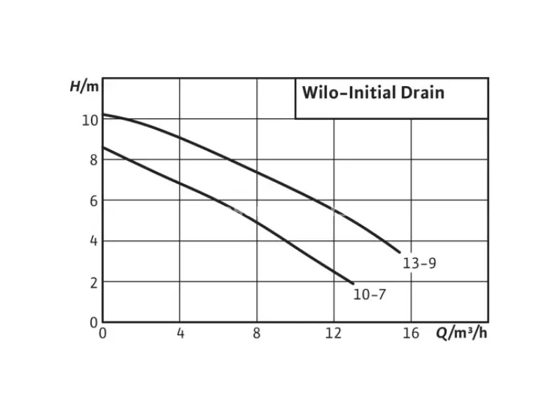 Potapajuća pumpa za čistu vodu Initial Drain 10-7 Wilo