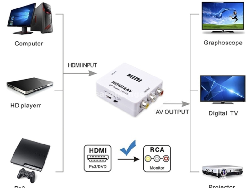 HDMI na AV rca konverter 1080p