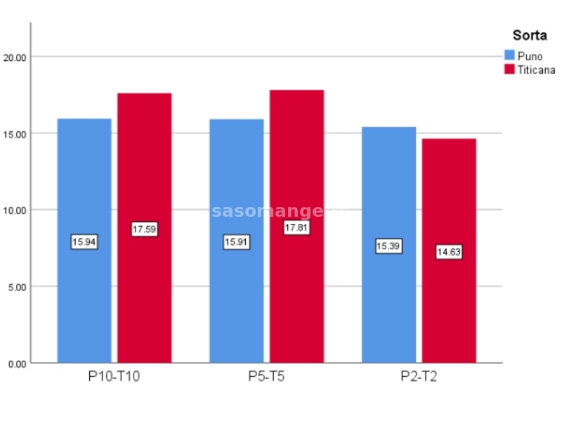 SPSS Statistička obrada podataka