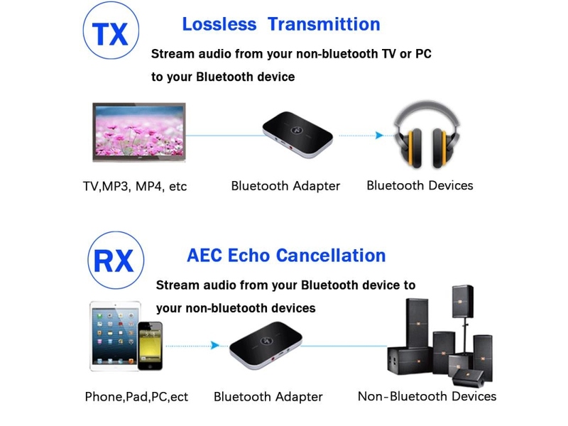 Bluetooth risiver + transmiter sa baterijom